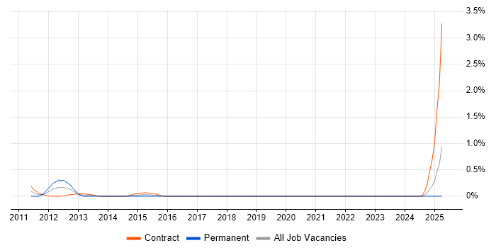 Job vacancy trend for Oracle E-Business Tax in East London