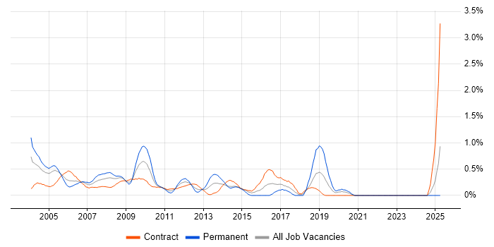 Job vacancy trend for Oracle Forms in East London