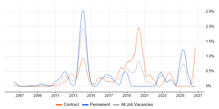 Oracle Fusion job vacancy trend in East London