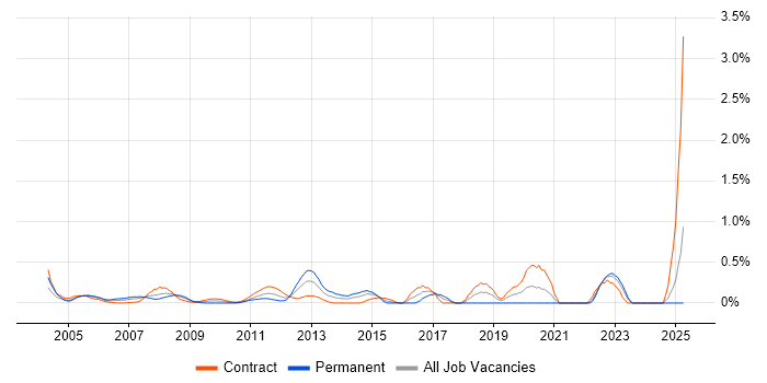 Job vacancy trend for Oracle General Ledger in East London Job vacancy trend for Oracle General Ledger in East London