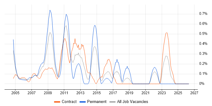 Oracle OLAP job vacancy trend in East London