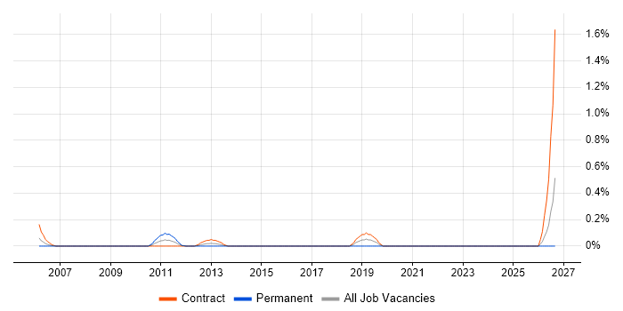 Oracle Programme Manager job vacancy trend in East London