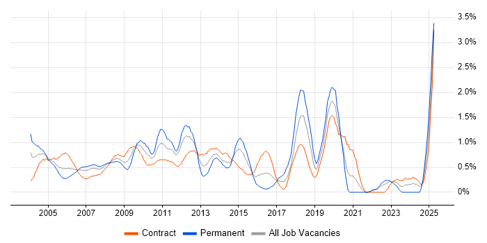 Job vacancy trend for Oracle Reports in East London