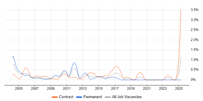 Job vacancy trend for Oracle Workflow in East London