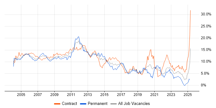 Job vacancy trend for Oracle in East London Job vacancy trend for Oracle in East London