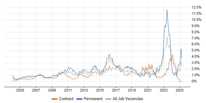 Job vacancy trend for Organisational Skills in East London Job vacancy trend for Organisational Skills in East London