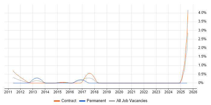 Job vacancy trend for OSGi in East London Job vacancy trend for OSGi in East London