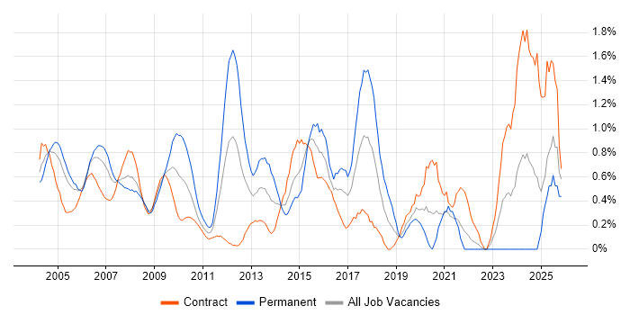 OSPF job vacancy trend in East London
