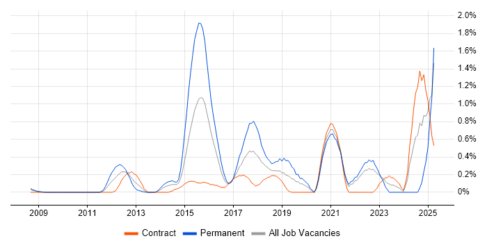 Job vacancy trend for OWASP in East London