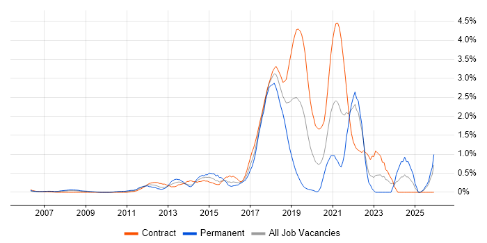 Pair Programming job vacancy trend in East London