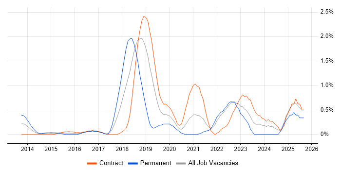 Pandas job vacancy trend in East London Pandas job vacancy trend in East London