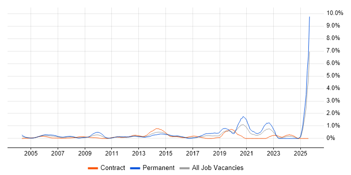 Job vacancy trend for Patch Management in East London Job vacancy trend for Patch Management in East London