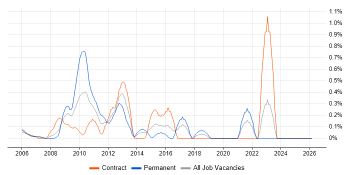Pega job vacancy trend in East London