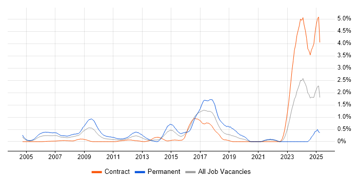 Job vacancy trend for Penetration Testing in East London Job vacancy trend for Penetration Testing in East London