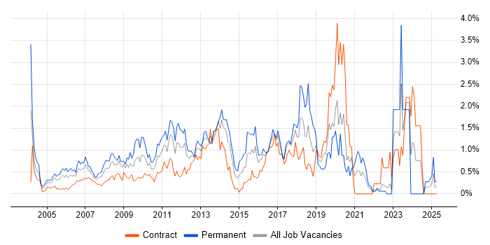 Job vacancy trend for People Management in East London Job vacancy trend for People Management in East London
