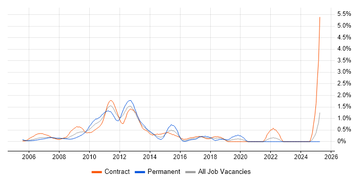 Job vacancy trend for Perforce in East London Job vacancy trend for Perforce in East London