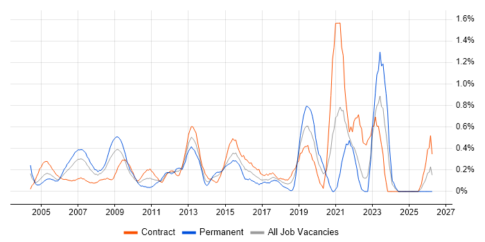 Performance Analysis job vacancy trend in East London