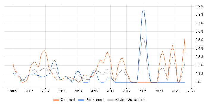 Performance Analyst job vacancy trend in East London