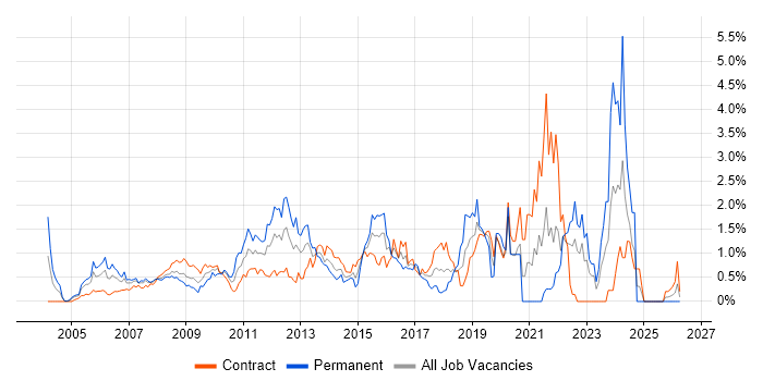 Performance Management job vacancy trend in East London