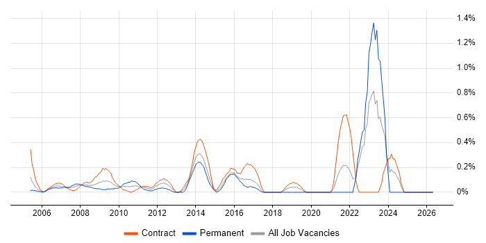 Performance Manager job vacancy trend in East London