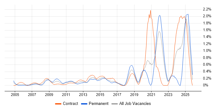 Performance Metrics job vacancy trend in East London