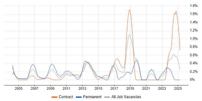 Job vacancy trend for Performance Optimisation in East London Job vacancy trend for Performance Optimisation in East London