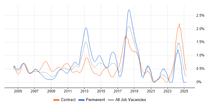 Job vacancy trend for Performance Testing in East London