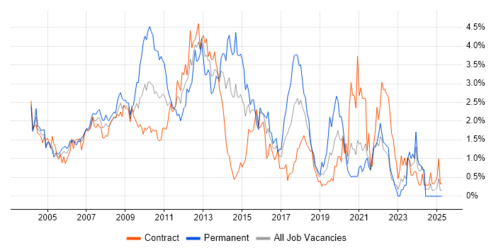 Job vacancy trend for Performance Tuning in East London Job vacancy trend for Performance Tuning in East London