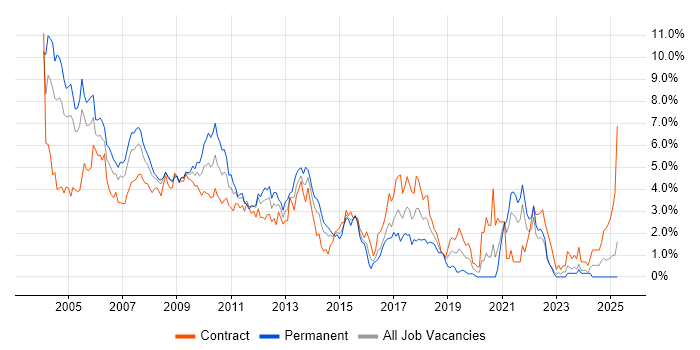 Job vacancy trend for Perl in East London Job vacancy trend for Perl in East London