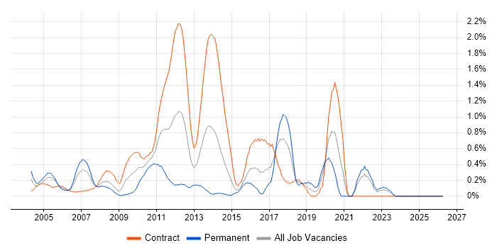 Pharmaceutical job vacancy trend in East London