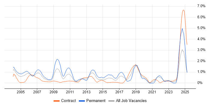 Job vacancy trend for PhD in East London Job vacancy trend for PhD in East London