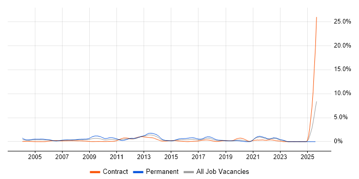 Job vacancy trend for Physics in East London Job vacancy trend for Physics in East London
