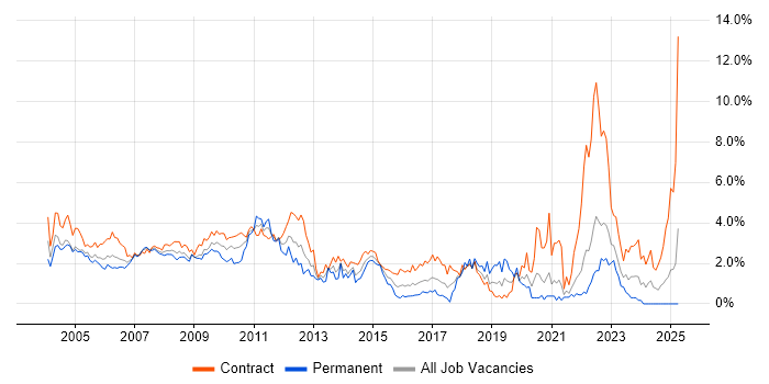 Job vacancy trend for PL/SQL in East London Job vacancy trend for PL/SQL in East London