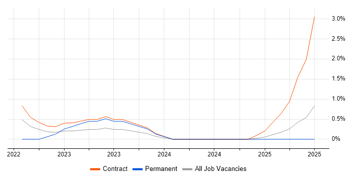 Job vacancy trend for Playwright in East London Job vacancy trend for Playwright in East London