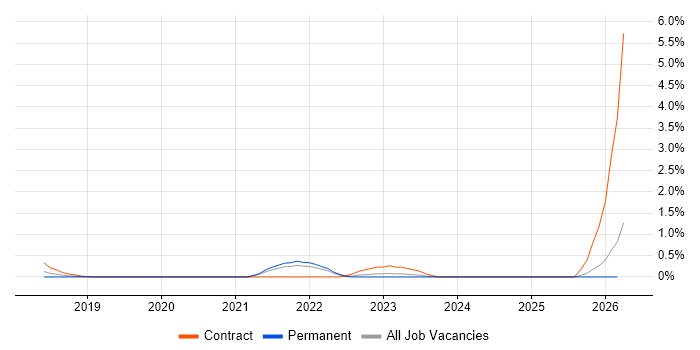 Plotly job vacancy trend in East London
