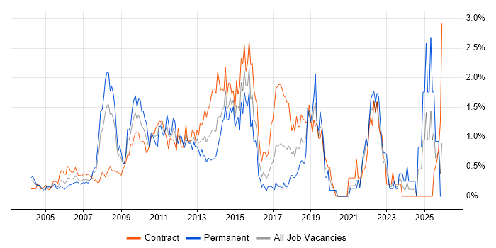 PMI Certification job vacancy trend in East London