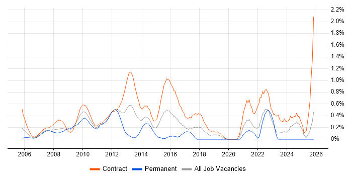 PMO Analyst job vacancy trend in East London