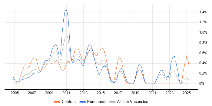 Job vacancy trend for PMO Manager in East London Job vacancy trend for PMO Manager in East London