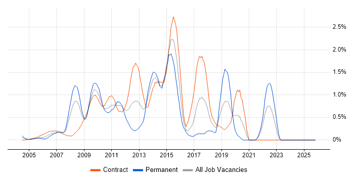 PMP job vacancy trend in East London