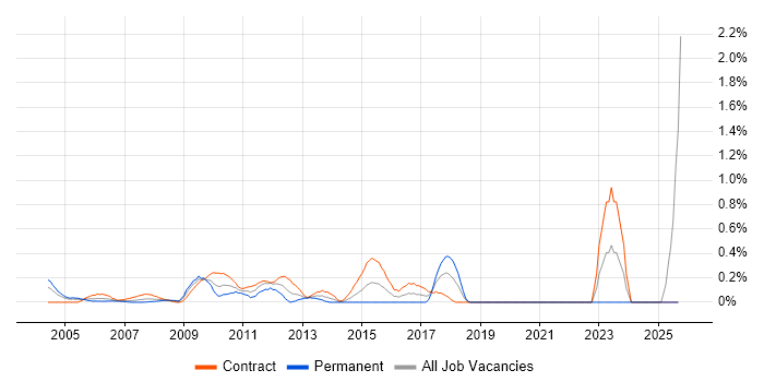 PnL Attribution job vacancy trend in East London PnL Attribution job vacancy trend in East London