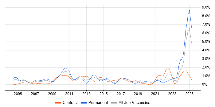 Job vacancy trend for Portfolio Management in East London Job vacancy trend for Portfolio Management in East London