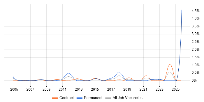 Postgraduate job vacancy trend in East London Postgraduate job vacancy trend in East London