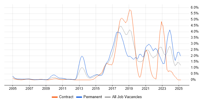 Job vacancy trend for PostgreSQL in East London Job vacancy trend for PostgreSQL in East London