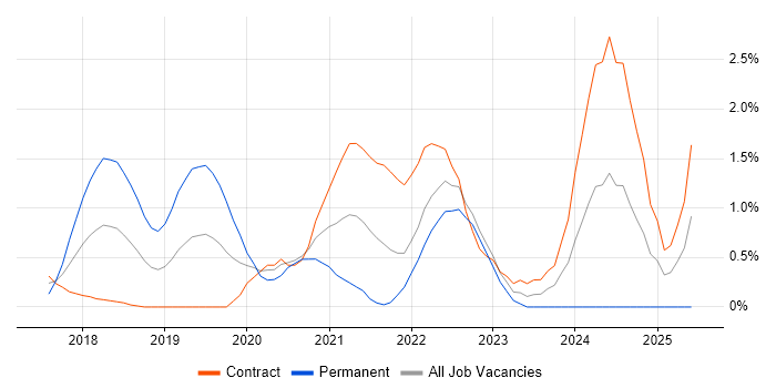 Job vacancy trend for Postman in East London