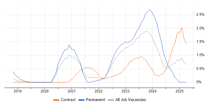 Job vacancy trend for Power Automate in East London