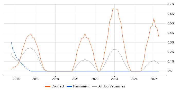 Job vacancy trend for Power BI Analyst in East London Job vacancy trend for Power BI Analyst in East London
