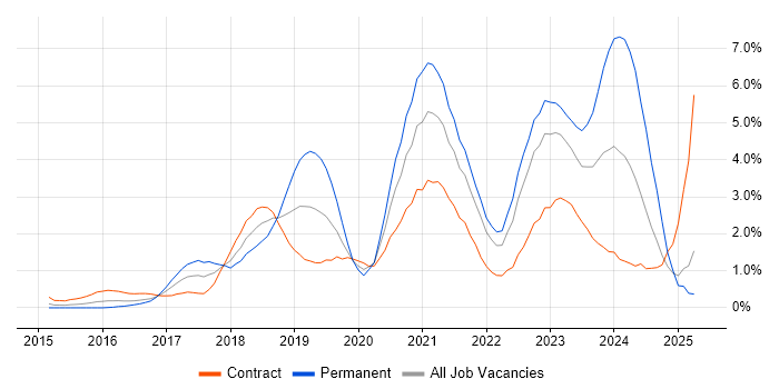 Job vacancy trend for Power BI in East London Job vacancy trend for Power BI in East London