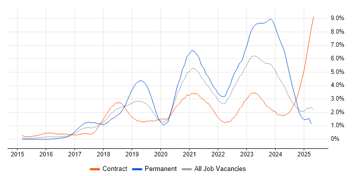 Job vacancy trend for Power Platform in East London