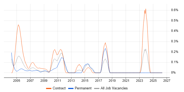 PowerCenter job vacancy trend in East London