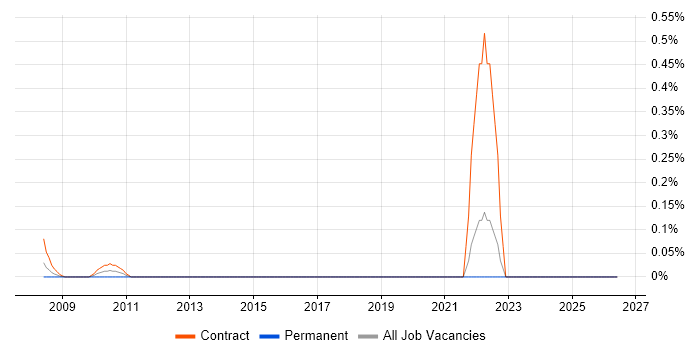 PowerExchange job vacancy trend in East London